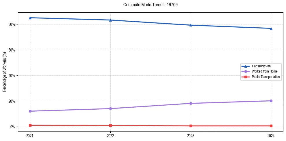 Transportation trends in US ZIP Code 19709