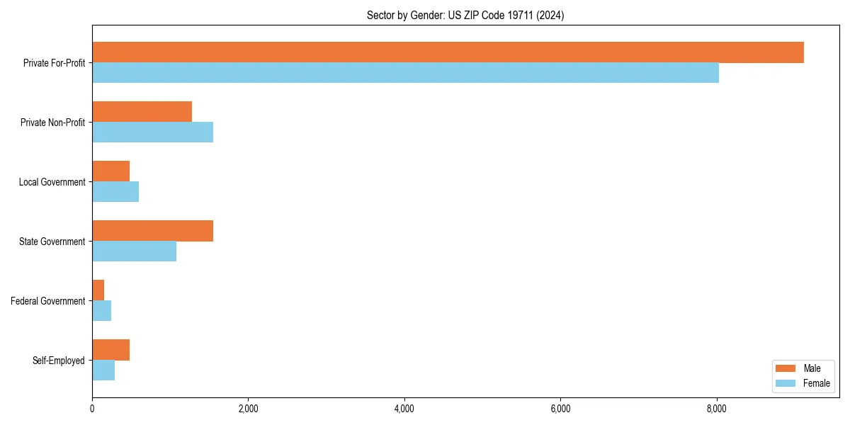 Employment sector breakdown by gender in 