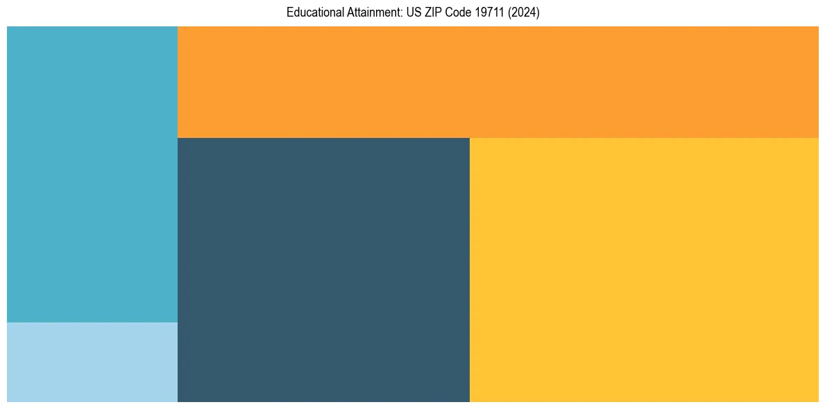 Education Treemap for  in 2024
