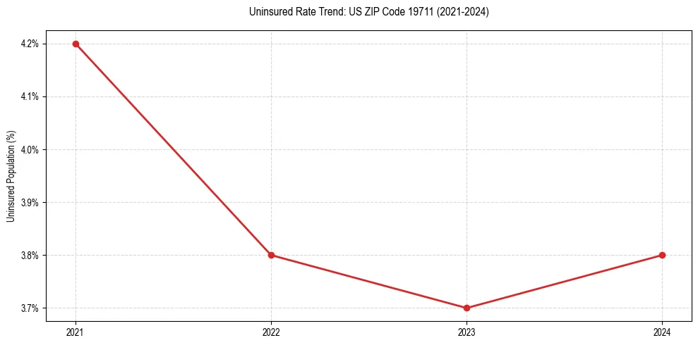 Uninsured trend chart for US ZIP Code 19711