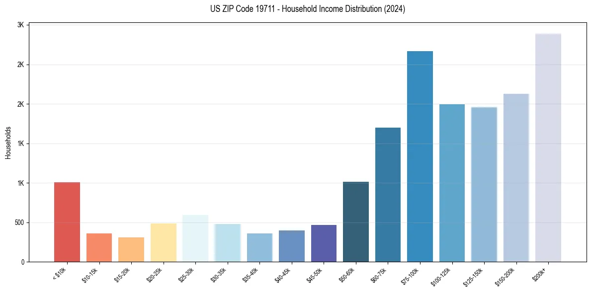 Income Distribution for 