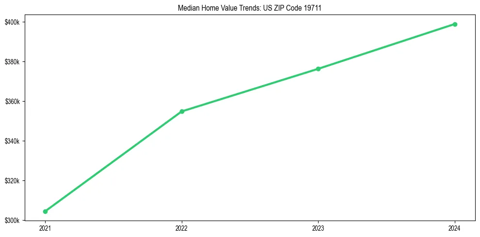 Median property value trends in 