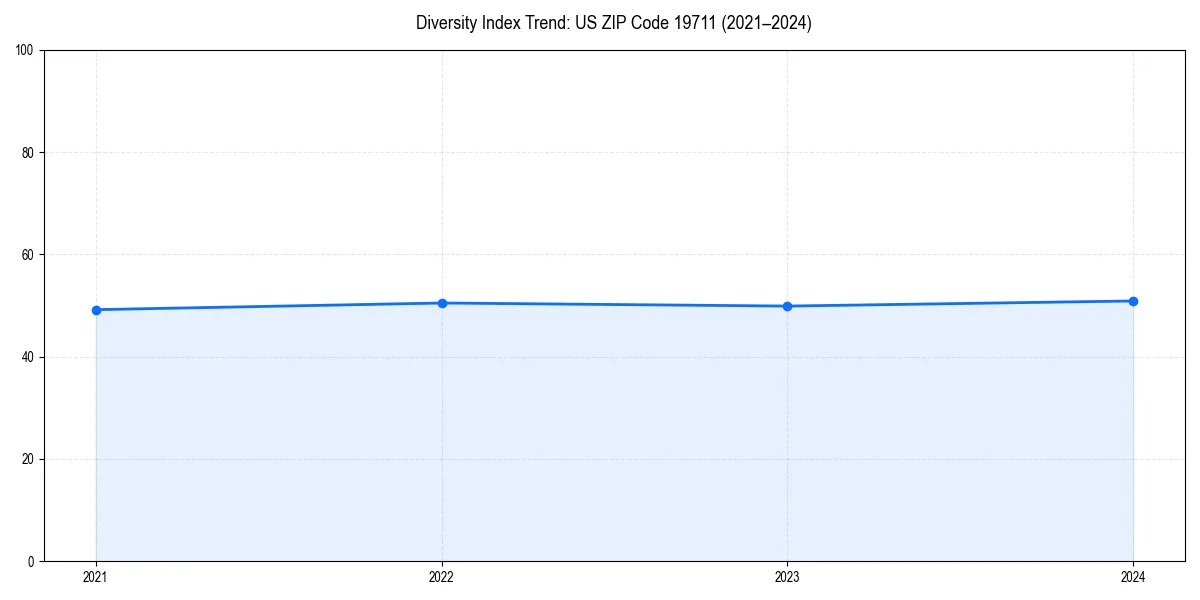 Line chart showing diversity index trends for 
