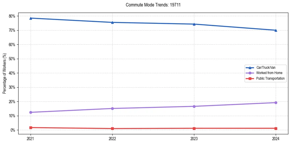 Transportation trends in US ZIP Code 19711