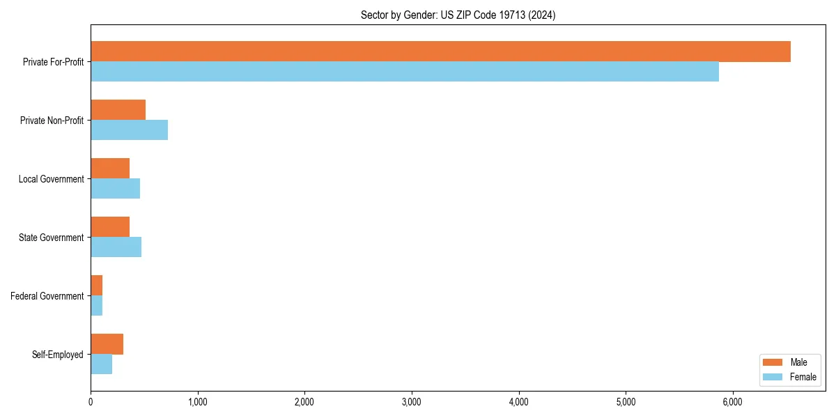 Employment sector breakdown by gender in 