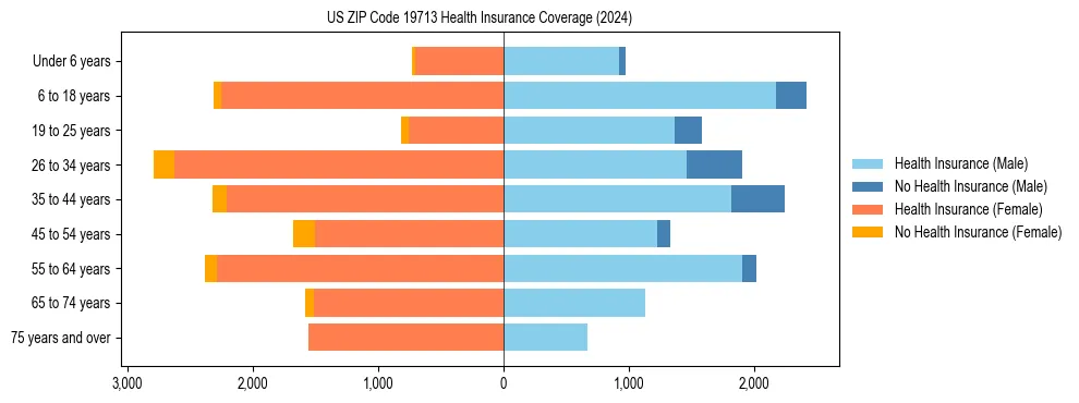 Health insurance pyramid for US ZIP Code 19713