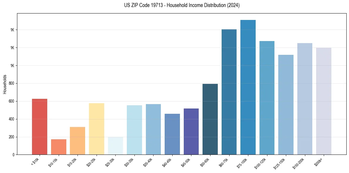 Income Distribution for 