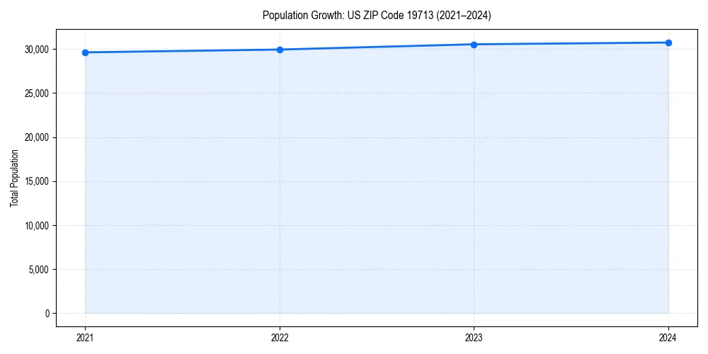 Population trends in 
