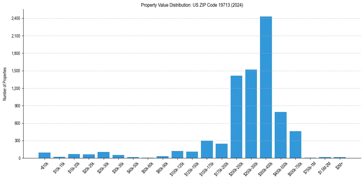 Value Distribution for 