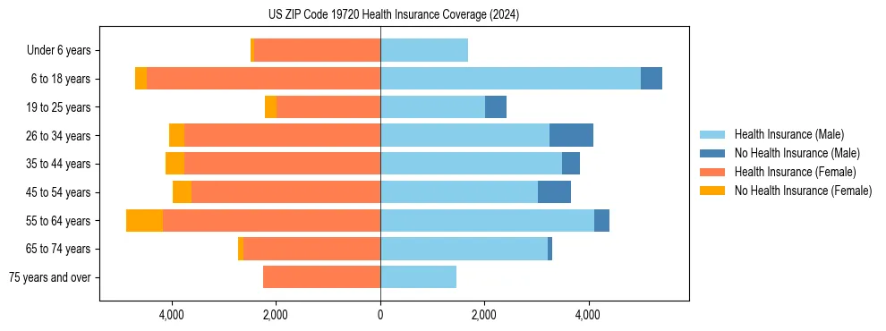 Health insurance pyramid for US ZIP Code 19720