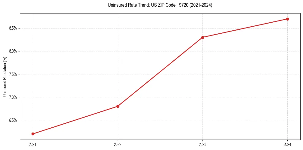 Uninsured trend chart for US ZIP Code 19720