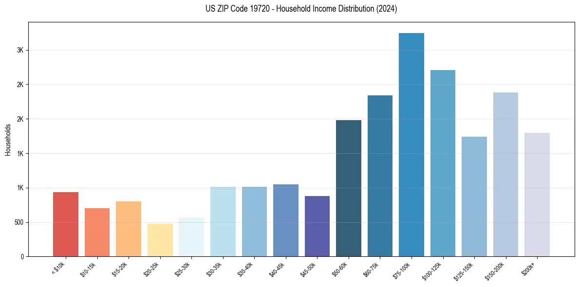 Income Distribution for 