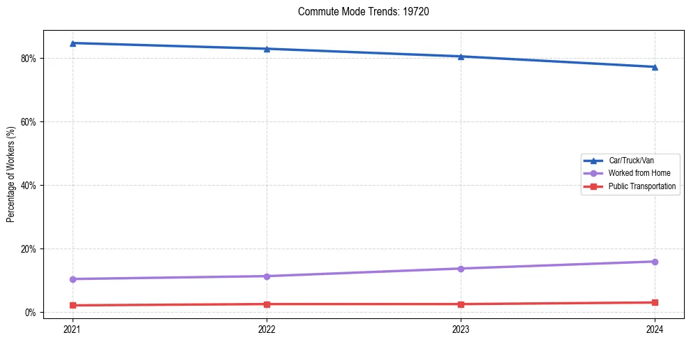 Transportation trends in US ZIP Code 19720