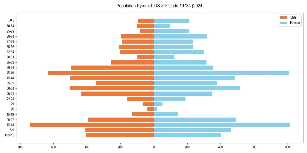 Population pyramid for 