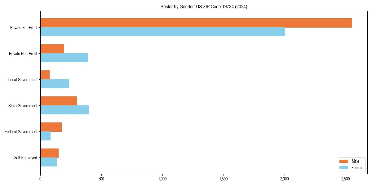 Employment sector breakdown by gender in 