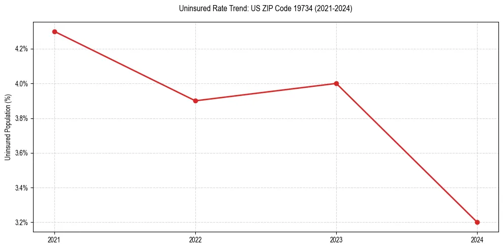 Uninsured trend chart for US ZIP Code 19734