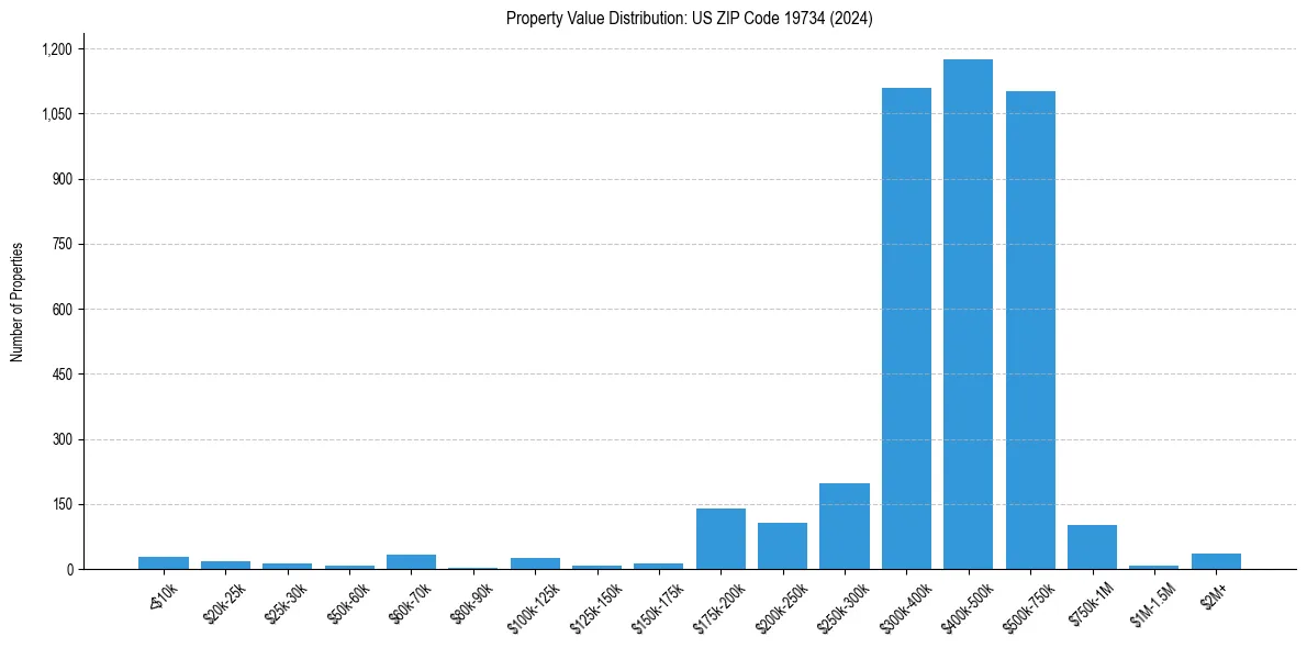 Value Distribution for 