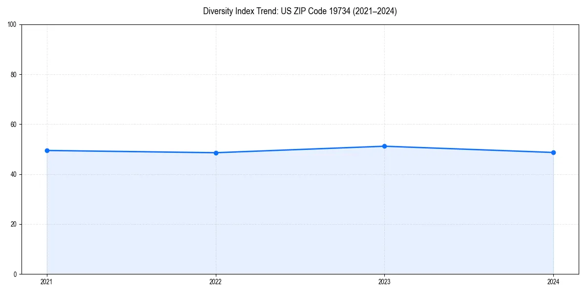 Line chart showing diversity index trends for 