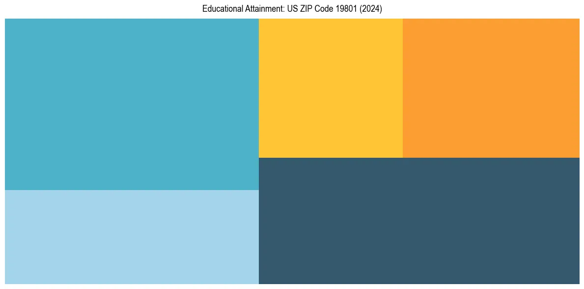 Education Treemap for  in 2024
