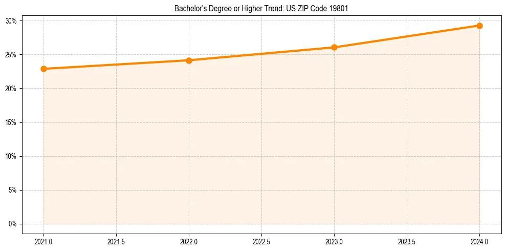 Trend chart showing bachelor degree growth in 