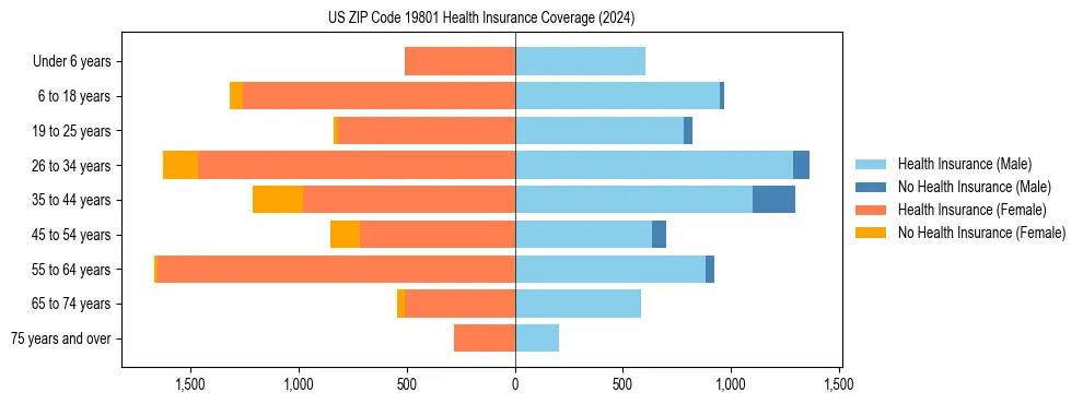 Health insurance pyramid for US ZIP Code 19801