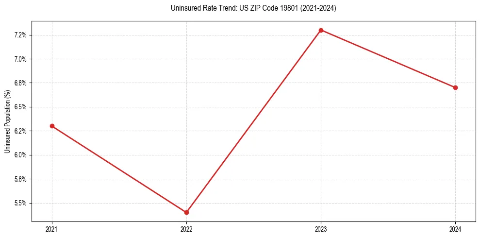 Uninsured trend chart for US ZIP Code 19801