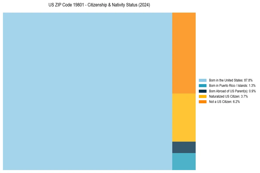 Nativity Treemap for 