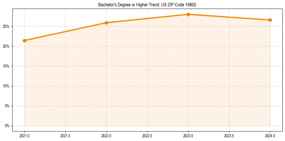 Trend chart showing bachelor degree growth in 