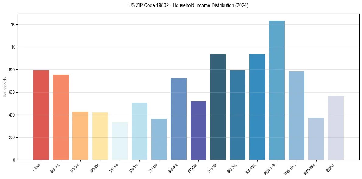 Income Distribution for 