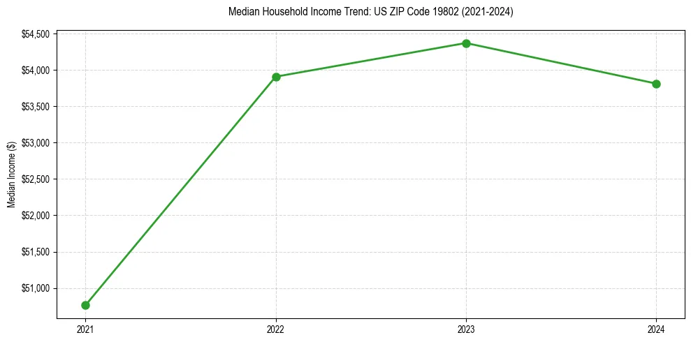 Income trend for 