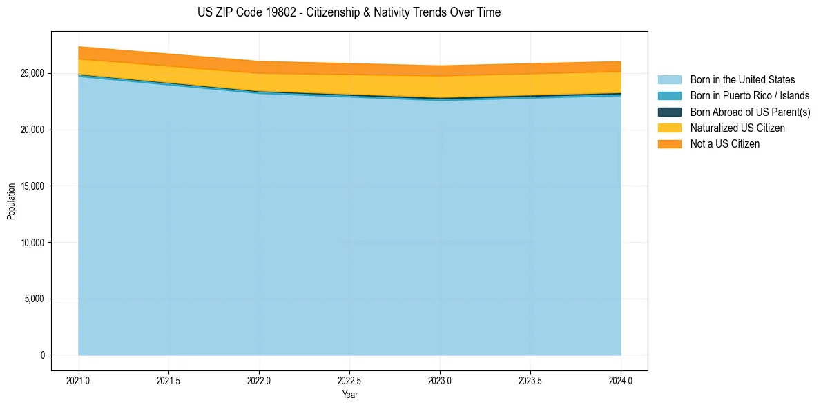Historical nativity trends for 