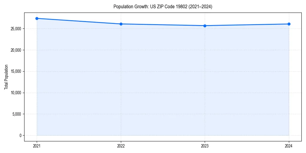 Population trends in 