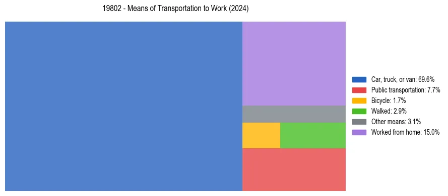 Commute modes in US ZIP Code 19802