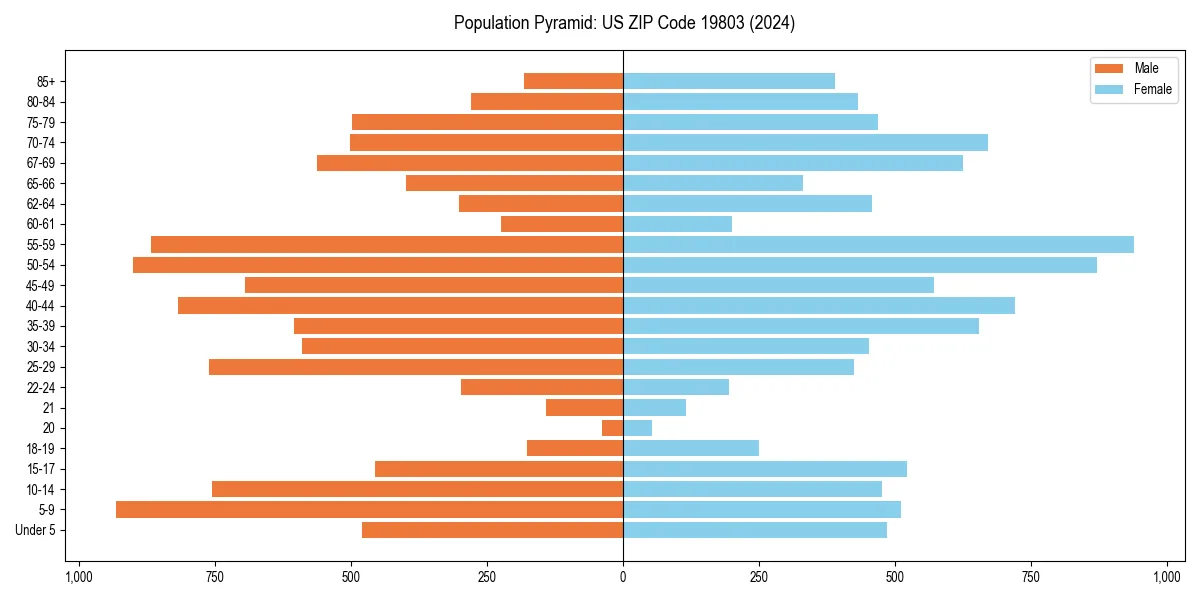 Population pyramid for 