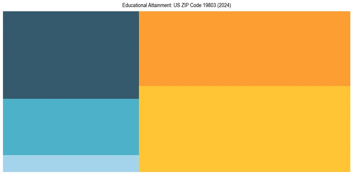 Education Treemap for  in 2024
