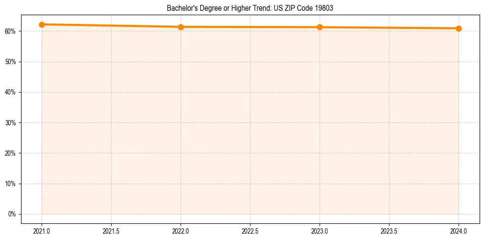 Trend chart showing bachelor degree growth in 