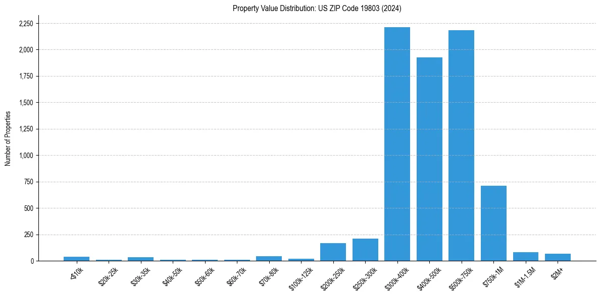 Value Distribution for 