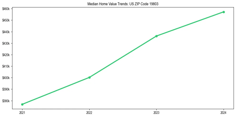 Median property value trends in 