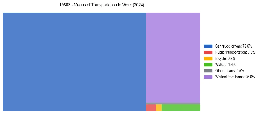 Commute modes in US ZIP Code 19803