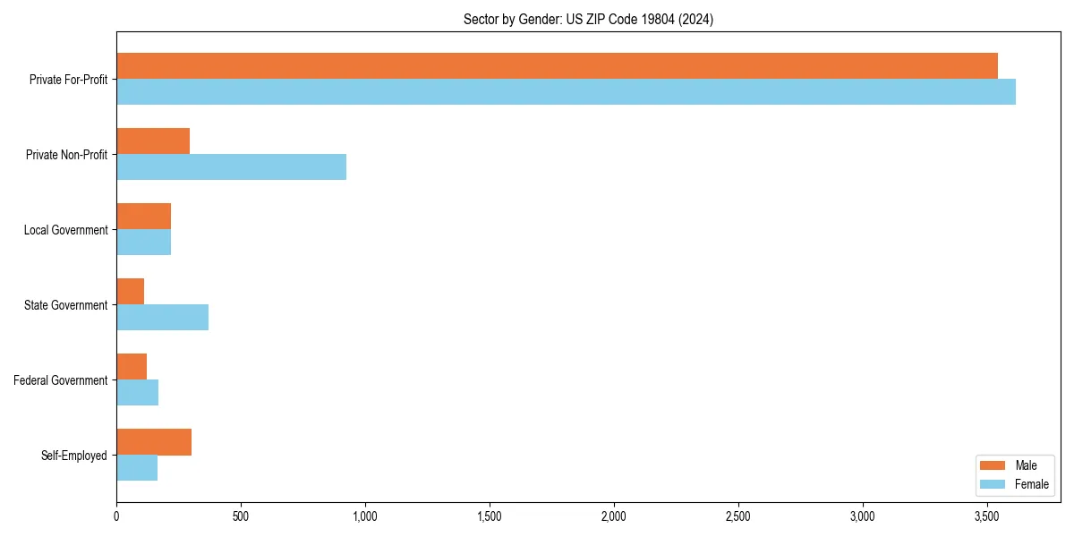 Employment sector breakdown by gender in 