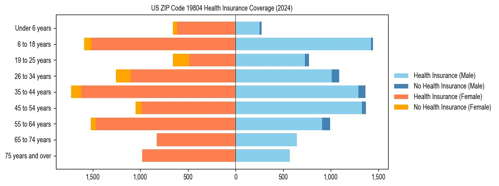 Health insurance pyramid for US ZIP Code 19804