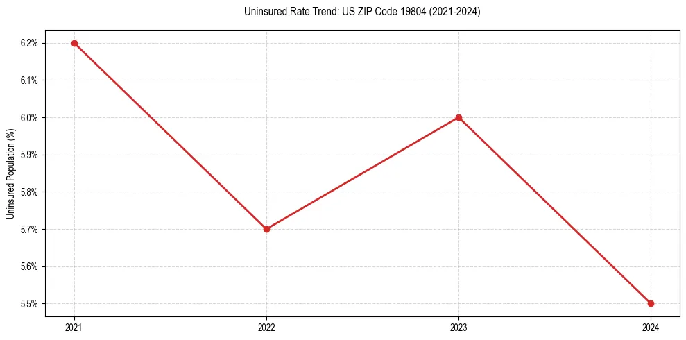 Uninsured trend chart for US ZIP Code 19804