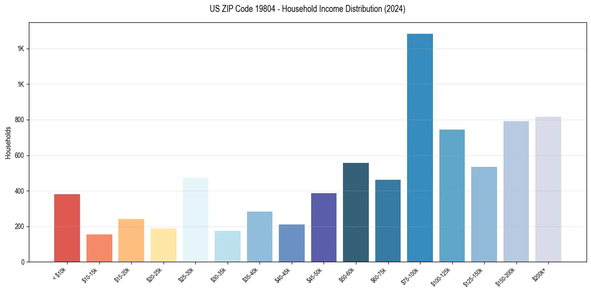 Income Distribution for 
