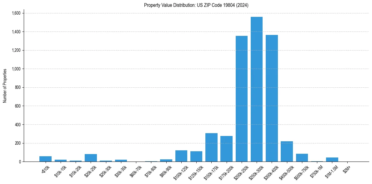 Value Distribution for 