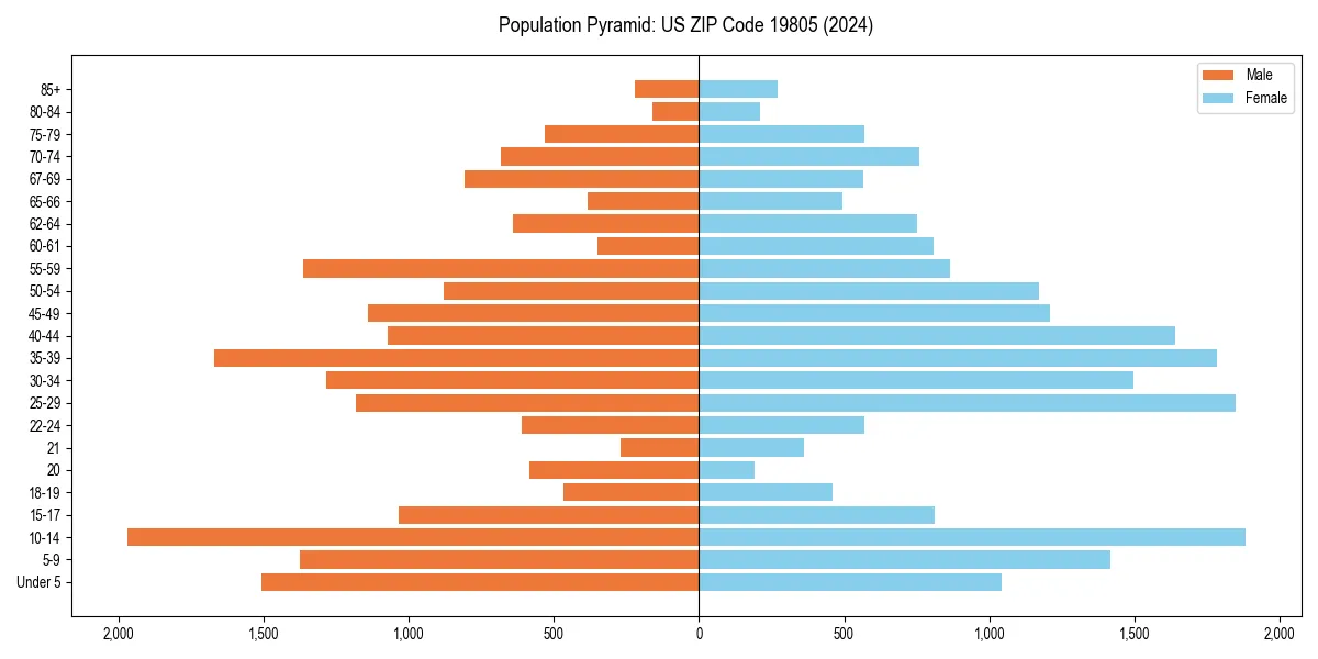 Population pyramid for 