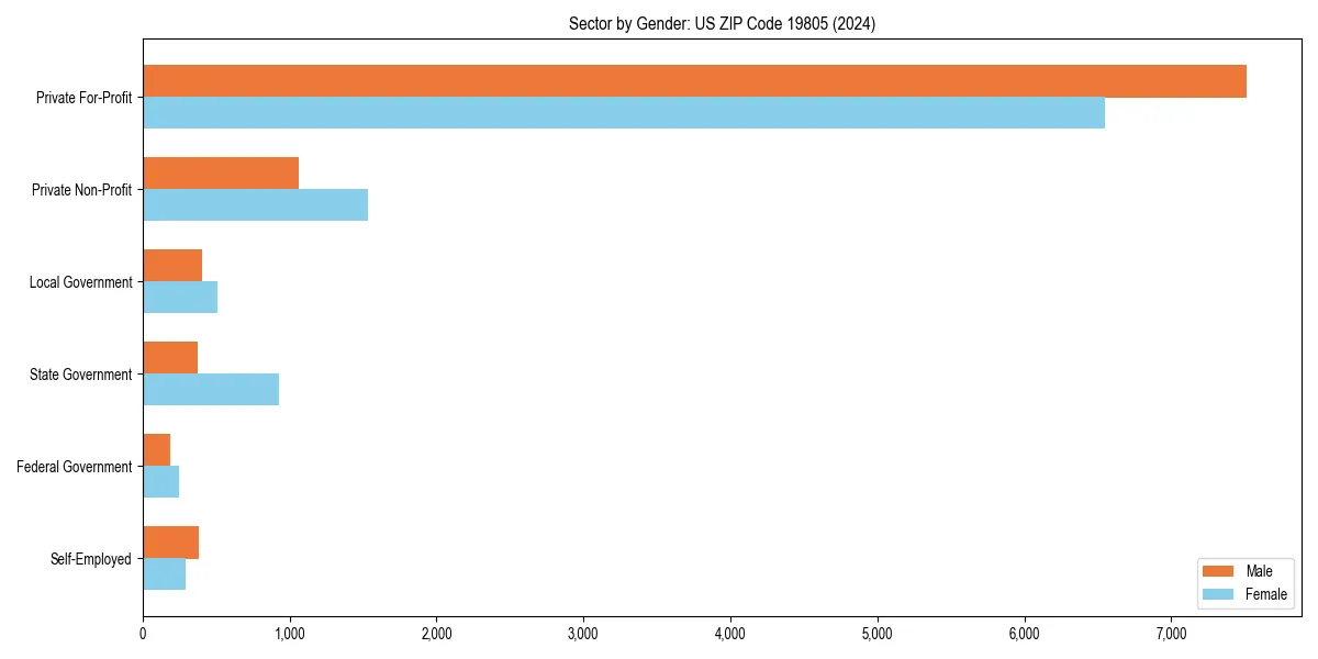 Employment sector breakdown by gender in 