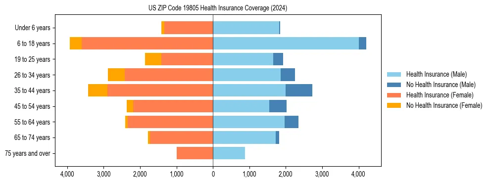 Health insurance pyramid for US ZIP Code 19805
