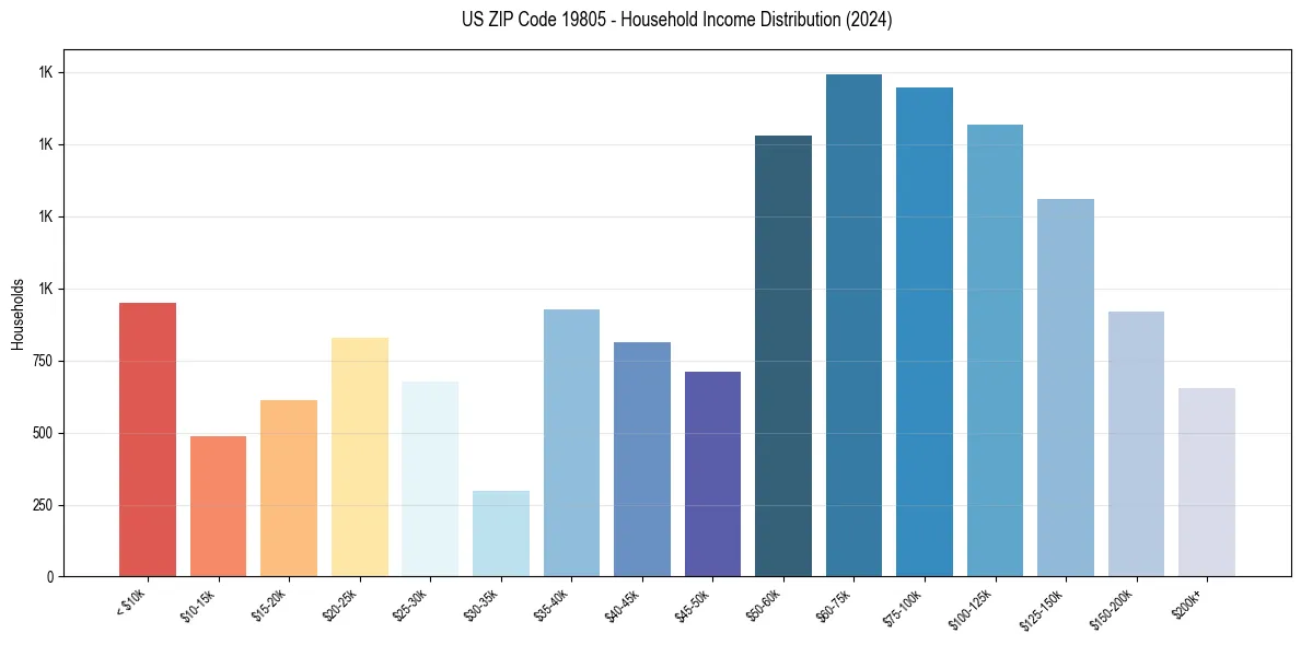 Income Distribution for 