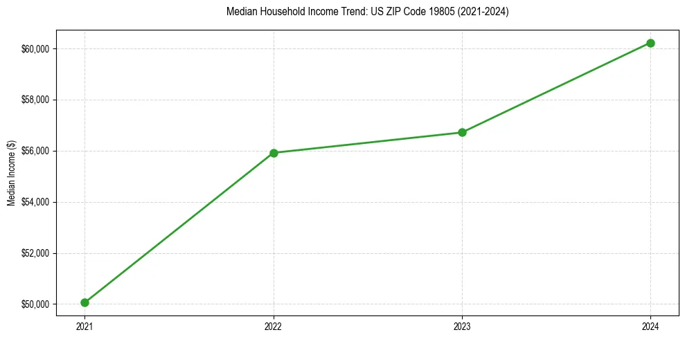 Income trend for 