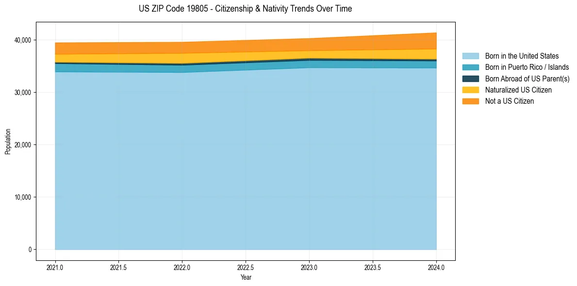 Historical nativity trends for 